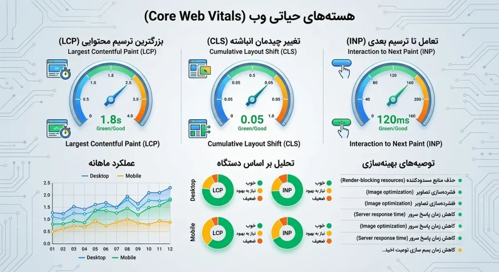 بررسی-سرعت-سایت-موبایل-با-Core-Web-Vitals