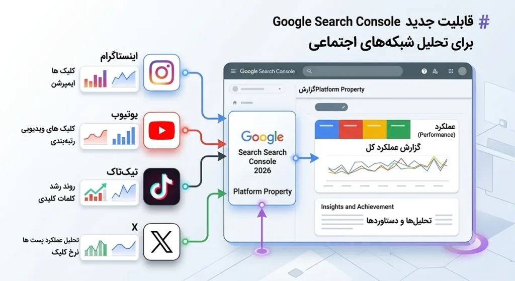 قابلیت جدید Google Search Console برای تحلیل اینستاگرام و یوتیوب